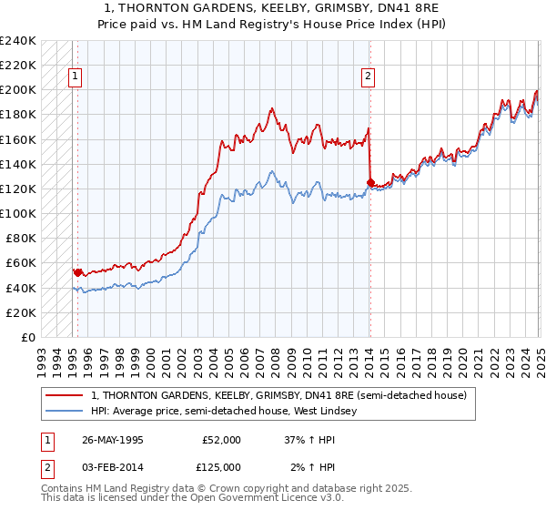 1, THORNTON GARDENS, KEELBY, GRIMSBY, DN41 8RE: Price paid vs HM Land Registry's House Price Index