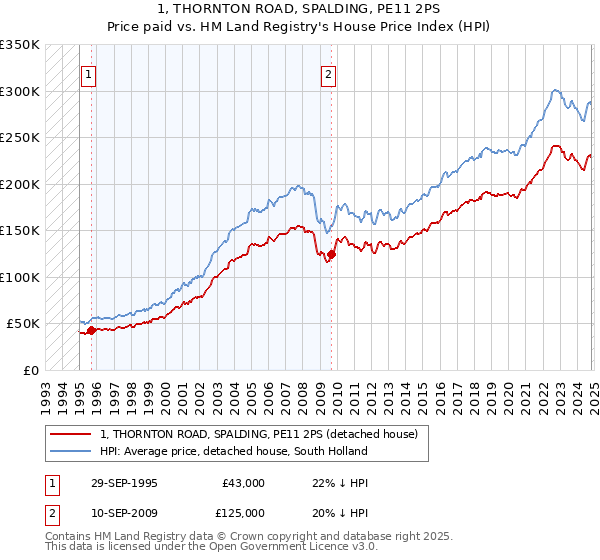 1, THORNTON ROAD, SPALDING, PE11 2PS: Price paid vs HM Land Registry's House Price Index