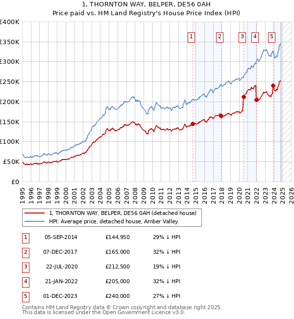 1, THORNTON WAY, BELPER, DE56 0AH: Price paid vs HM Land Registry's House Price Index