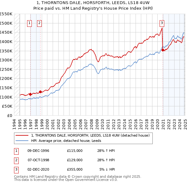 1, THORNTONS DALE, HORSFORTH, LEEDS, LS18 4UW: Price paid vs HM Land Registry's House Price Index