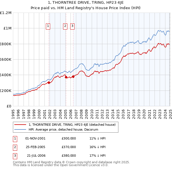 1, THORNTREE DRIVE, TRING, HP23 4JE: Price paid vs HM Land Registry's House Price Index