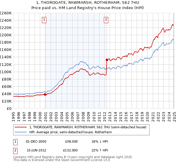 1, THOROGATE, RAWMARSH, ROTHERHAM, S62 7HU: Price paid vs HM Land Registry's House Price Index