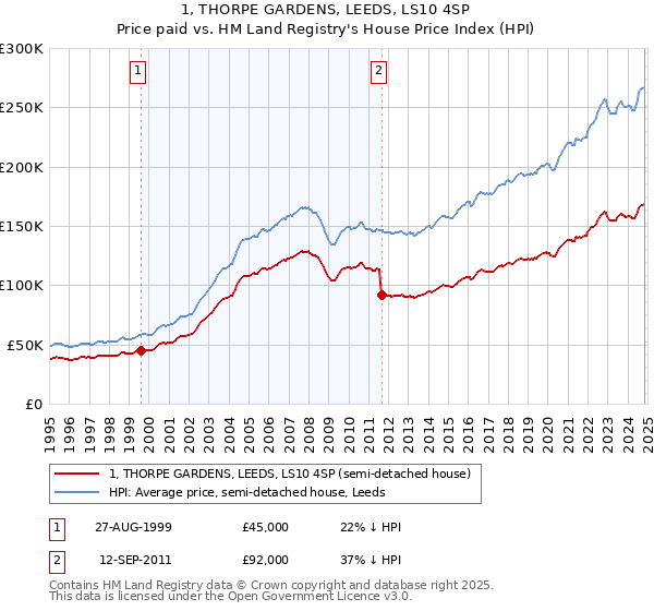 1, THORPE GARDENS, LEEDS, LS10 4SP: Price paid vs HM Land Registry's House Price Index