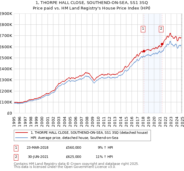 1, THORPE HALL CLOSE, SOUTHEND-ON-SEA, SS1 3SQ: Price paid vs HM Land Registry's House Price Index