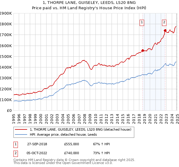 1, THORPE LANE, GUISELEY, LEEDS, LS20 8NG: Price paid vs HM Land Registry's House Price Index