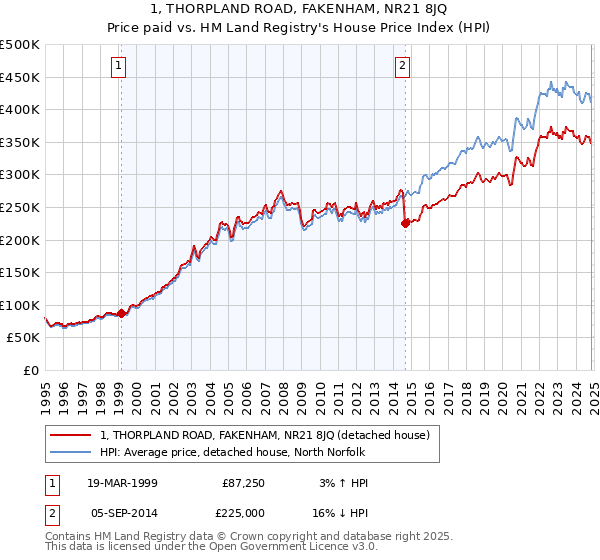 1, THORPLAND ROAD, FAKENHAM, NR21 8JQ: Price paid vs HM Land Registry's House Price Index