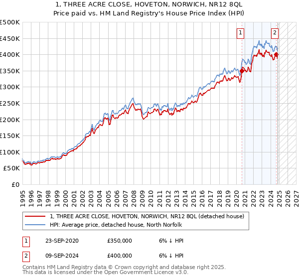 1, THREE ACRE CLOSE, HOVETON, NORWICH, NR12 8QL: Price paid vs HM Land Registry's House Price Index