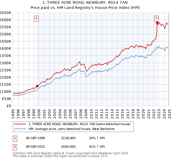 1, THREE ACRE ROAD, NEWBURY, RG14 7AN: Price paid vs HM Land Registry's House Price Index