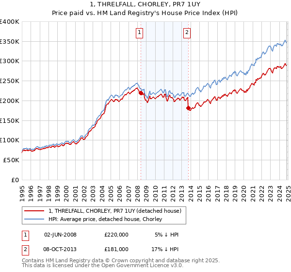 1, THRELFALL, CHORLEY, PR7 1UY: Price paid vs HM Land Registry's House Price Index