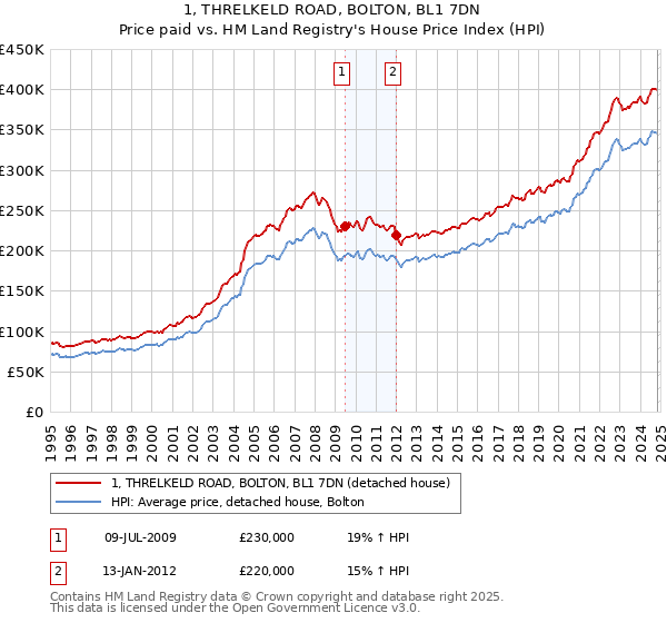 1, THRELKELD ROAD, BOLTON, BL1 7DN: Price paid vs HM Land Registry's House Price Index