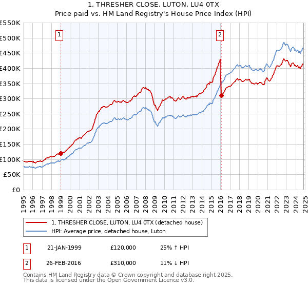 1, THRESHER CLOSE, LUTON, LU4 0TX: Price paid vs HM Land Registry's House Price Index