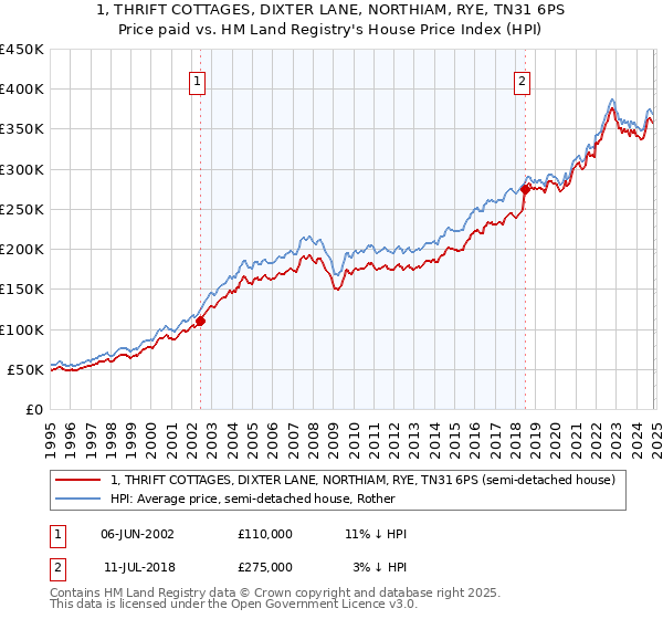 1, THRIFT COTTAGES, DIXTER LANE, NORTHIAM, RYE, TN31 6PS: Price paid vs HM Land Registry's House Price Index