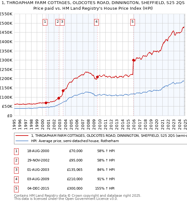 1, THROAPHAM FARM COTTAGES, OLDCOTES ROAD, DINNINGTON, SHEFFIELD, S25 2QS: Price paid vs HM Land Registry's House Price Index