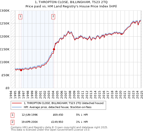 1, THROPTON CLOSE, BILLINGHAM, TS23 2TQ: Price paid vs HM Land Registry's House Price Index