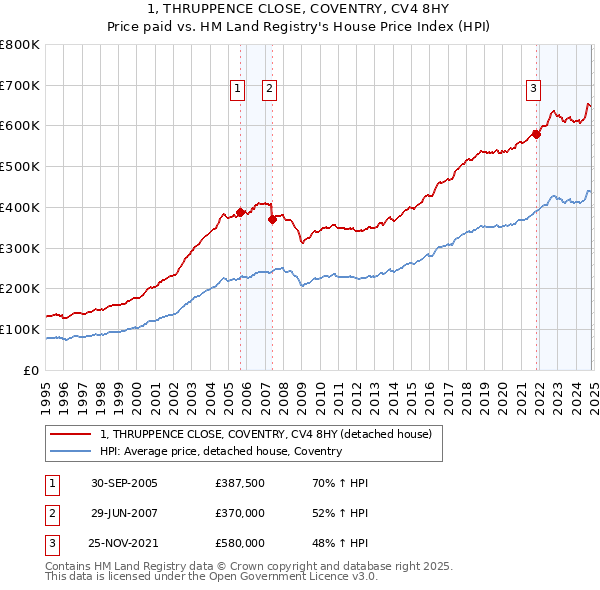 1, THRUPPENCE CLOSE, COVENTRY, CV4 8HY: Price paid vs HM Land Registry's House Price Index