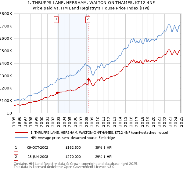 1, THRUPPS LANE, HERSHAM, WALTON-ON-THAMES, KT12 4NF: Price paid vs HM Land Registry's House Price Index