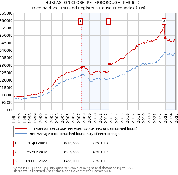 1, THURLASTON CLOSE, PETERBOROUGH, PE3 6LD: Price paid vs HM Land Registry's House Price Index