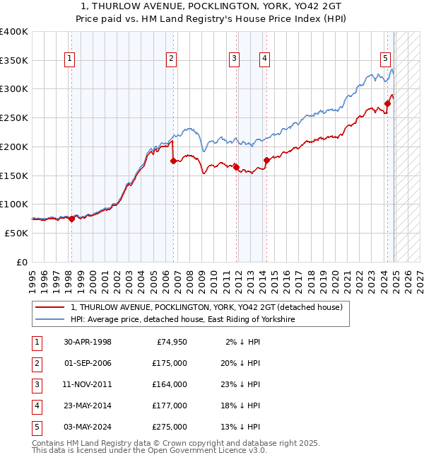 1, THURLOW AVENUE, POCKLINGTON, YORK, YO42 2GT: Price paid vs HM Land Registry's House Price Index