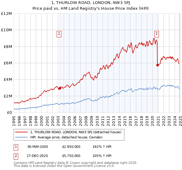 1, THURLOW ROAD, LONDON, NW3 5PJ: Price paid vs HM Land Registry's House Price Index