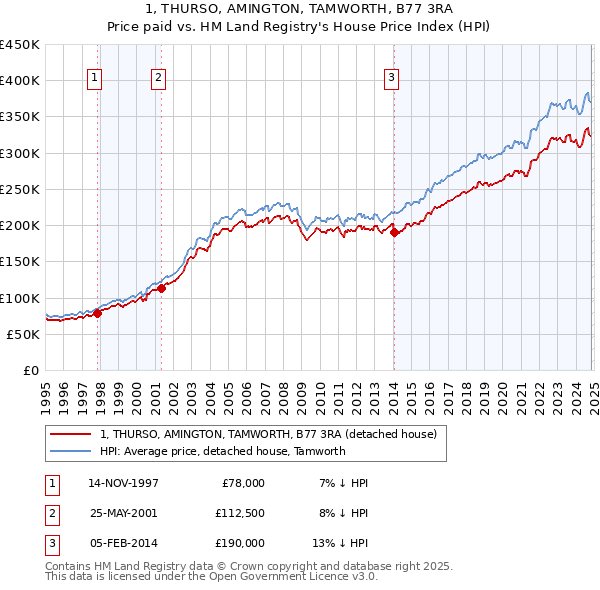 1, THURSO, AMINGTON, TAMWORTH, B77 3RA: Price paid vs HM Land Registry's House Price Index