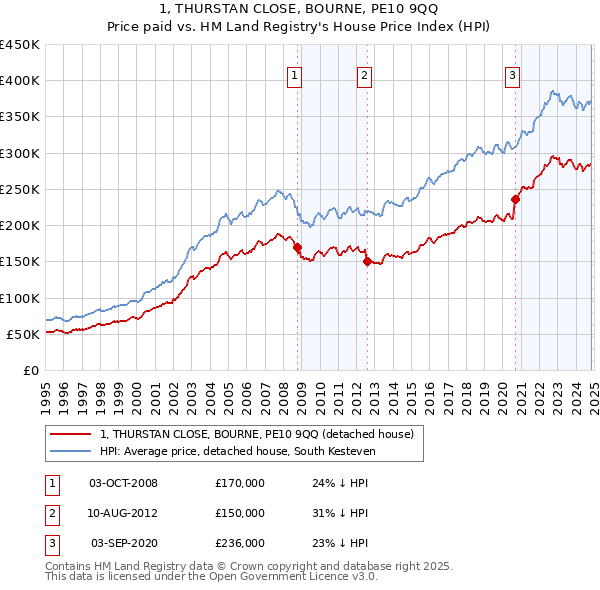 1, THURSTAN CLOSE, BOURNE, PE10 9QQ: Price paid vs HM Land Registry's House Price Index