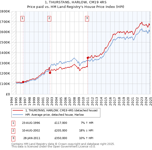 1, THURSTANS, HARLOW, CM19 4RS: Price paid vs HM Land Registry's House Price Index