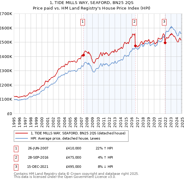 1, TIDE MILLS WAY, SEAFORD, BN25 2QS: Price paid vs HM Land Registry's House Price Index