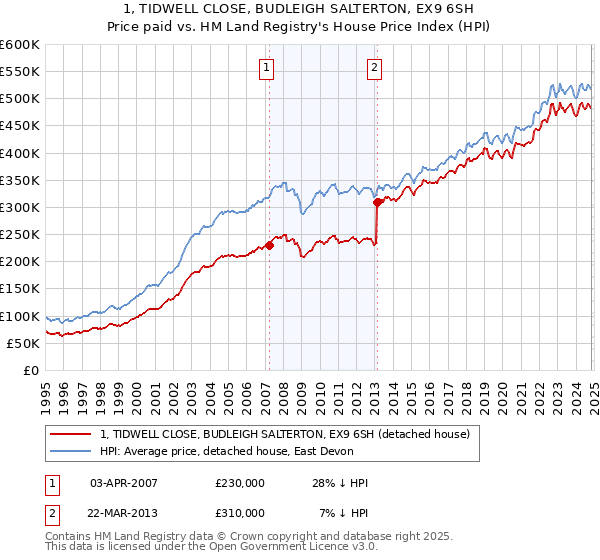 1, TIDWELL CLOSE, BUDLEIGH SALTERTON, EX9 6SH: Price paid vs HM Land Registry's House Price Index