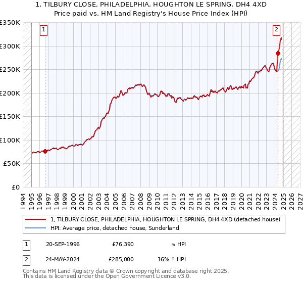 1, TILBURY CLOSE, PHILADELPHIA, HOUGHTON LE SPRING, DH4 4XD: Price paid vs HM Land Registry's House Price Index