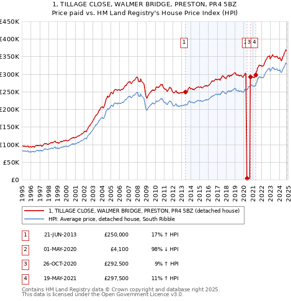 1, TILLAGE CLOSE, WALMER BRIDGE, PRESTON, PR4 5BZ: Price paid vs HM Land Registry's House Price Index