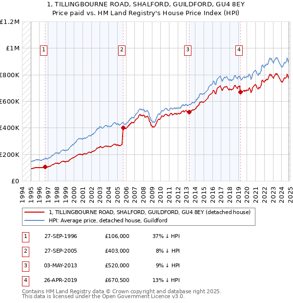 1, TILLINGBOURNE ROAD, SHALFORD, GUILDFORD, GU4 8EY: Price paid vs HM Land Registry's House Price Index