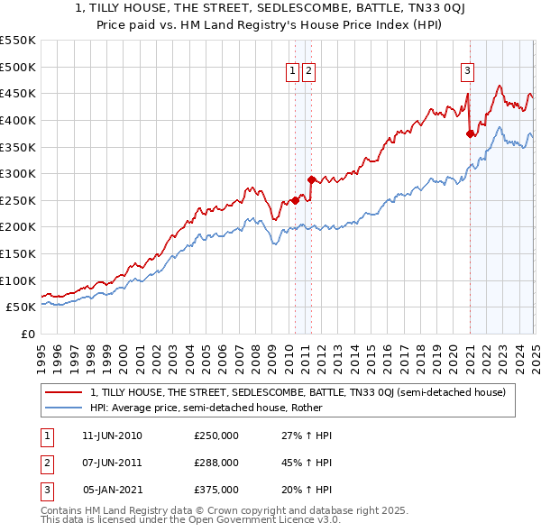 1, TILLY HOUSE, THE STREET, SEDLESCOMBE, BATTLE, TN33 0QJ: Price paid vs HM Land Registry's House Price Index