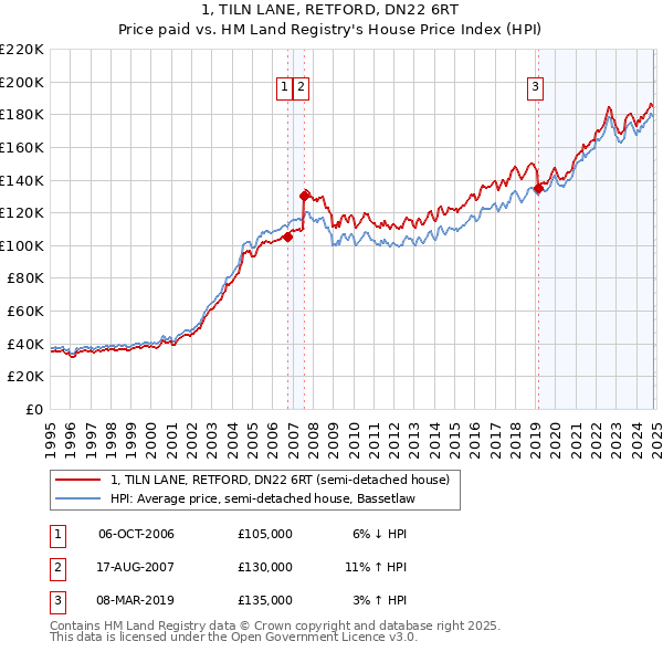 1, TILN LANE, RETFORD, DN22 6RT: Price paid vs HM Land Registry's House Price Index