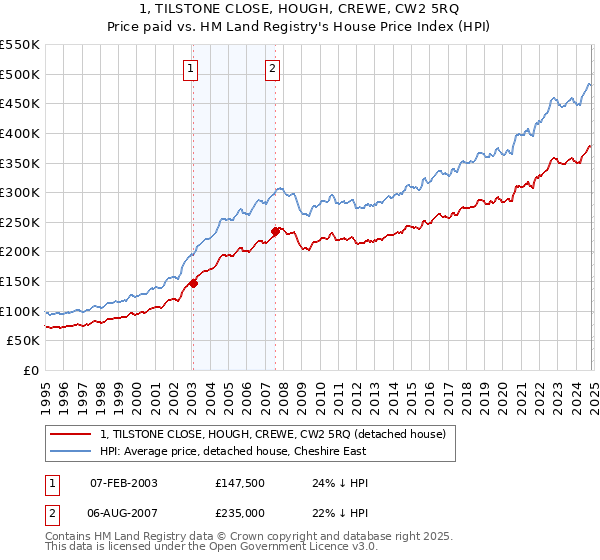 1, TILSTONE CLOSE, HOUGH, CREWE, CW2 5RQ: Price paid vs HM Land Registry's House Price Index