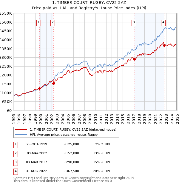 1, TIMBER COURT, RUGBY, CV22 5AZ: Price paid vs HM Land Registry's House Price Index