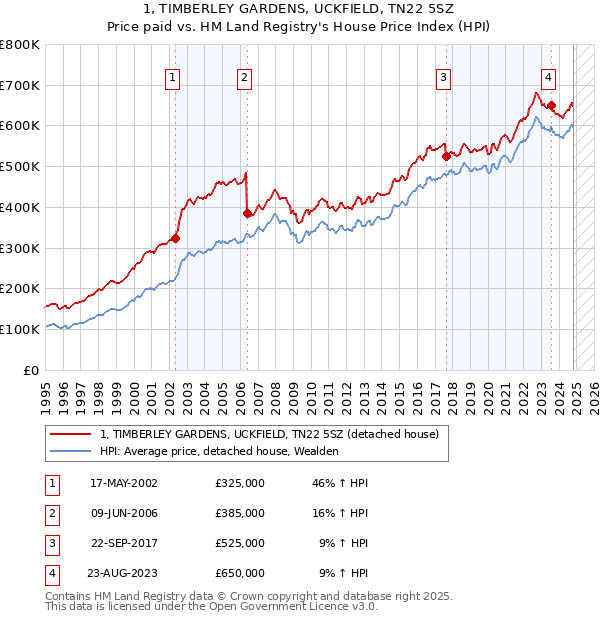 1, TIMBERLEY GARDENS, UCKFIELD, TN22 5SZ: Price paid vs HM Land Registry's House Price Index