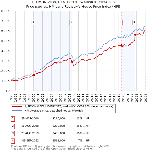 1, TIMON VIEW, HEATHCOTE, WARWICK, CV34 6ES: Price paid vs HM Land Registry's House Price Index