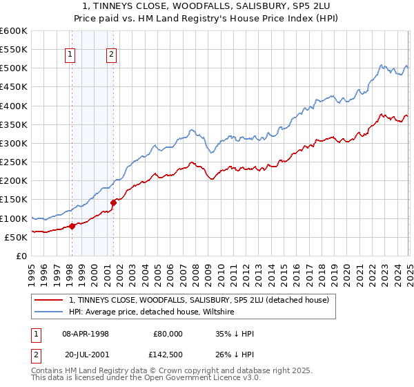 1, TINNEYS CLOSE, WOODFALLS, SALISBURY, SP5 2LU: Price paid vs HM Land Registry's House Price Index