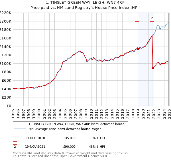 1, TINSLEY GREEN WAY, LEIGH, WN7 4RP: Price paid vs HM Land Registry's House Price Index