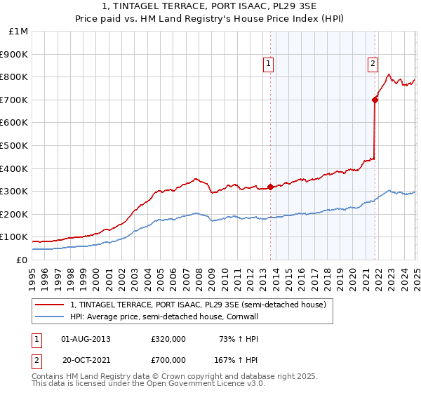 1, TINTAGEL TERRACE, PORT ISAAC, PL29 3SE: Price paid vs HM Land Registry's House Price Index