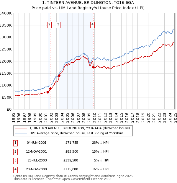 1, TINTERN AVENUE, BRIDLINGTON, YO16 6GA: Price paid vs HM Land Registry's House Price Index