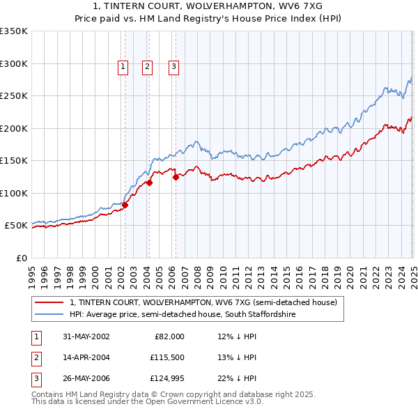 1, TINTERN COURT, WOLVERHAMPTON, WV6 7XG: Price paid vs HM Land Registry's House Price Index