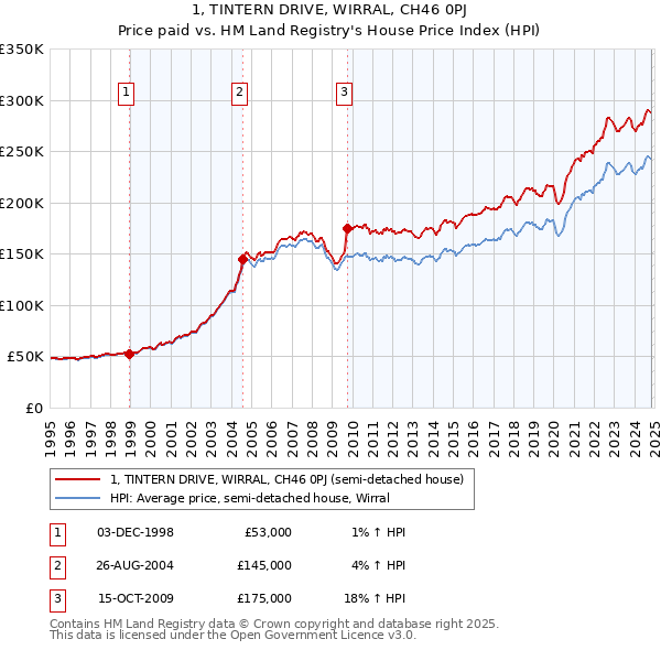 1, TINTERN DRIVE, WIRRAL, CH46 0PJ: Price paid vs HM Land Registry's House Price Index