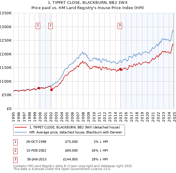 1, TIPPET CLOSE, BLACKBURN, BB2 3WX: Price paid vs HM Land Registry's House Price Index