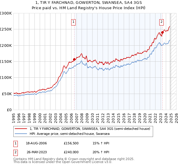 1, TIR Y FARCHNAD, GOWERTON, SWANSEA, SA4 3GS: Price paid vs HM Land Registry's House Price Index