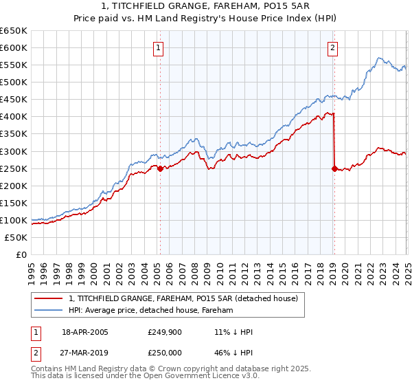 1, TITCHFIELD GRANGE, FAREHAM, PO15 5AR: Price paid vs HM Land Registry's House Price Index