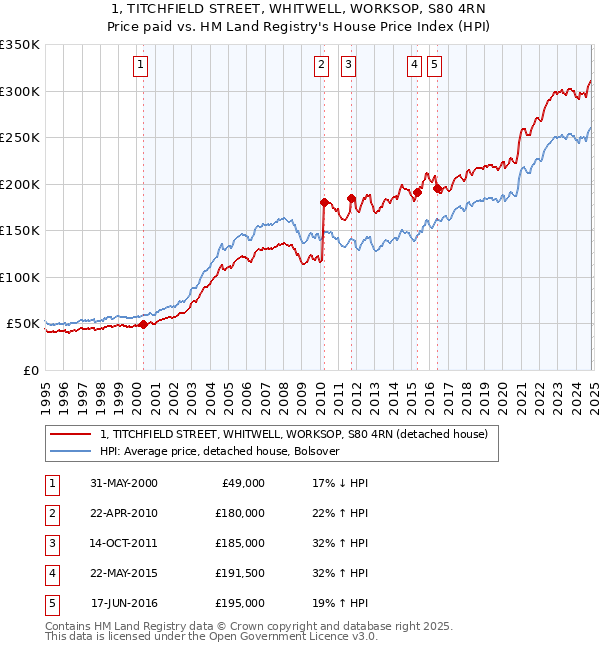 1, TITCHFIELD STREET, WHITWELL, WORKSOP, S80 4RN: Price paid vs HM Land Registry's House Price Index