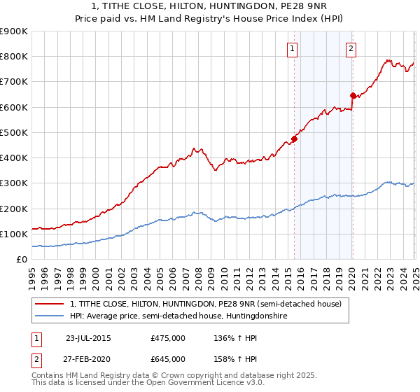 1, TITHE CLOSE, HILTON, HUNTINGDON, PE28 9NR: Price paid vs HM Land Registry's House Price Index