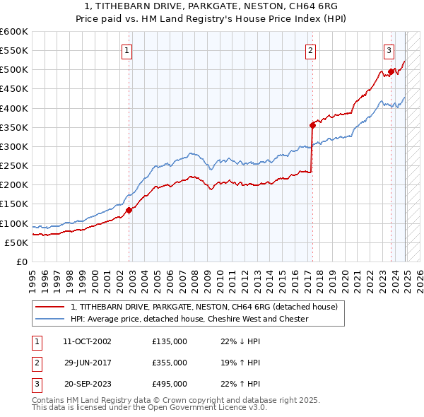 1, TITHEBARN DRIVE, PARKGATE, NESTON, CH64 6RG: Price paid vs HM Land Registry's House Price Index