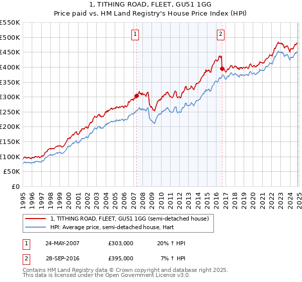 1, TITHING ROAD, FLEET, GU51 1GG: Price paid vs HM Land Registry's House Price Index